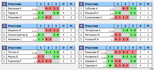 результаты турнира МАКС-123 TTLeadeR-Савеловская